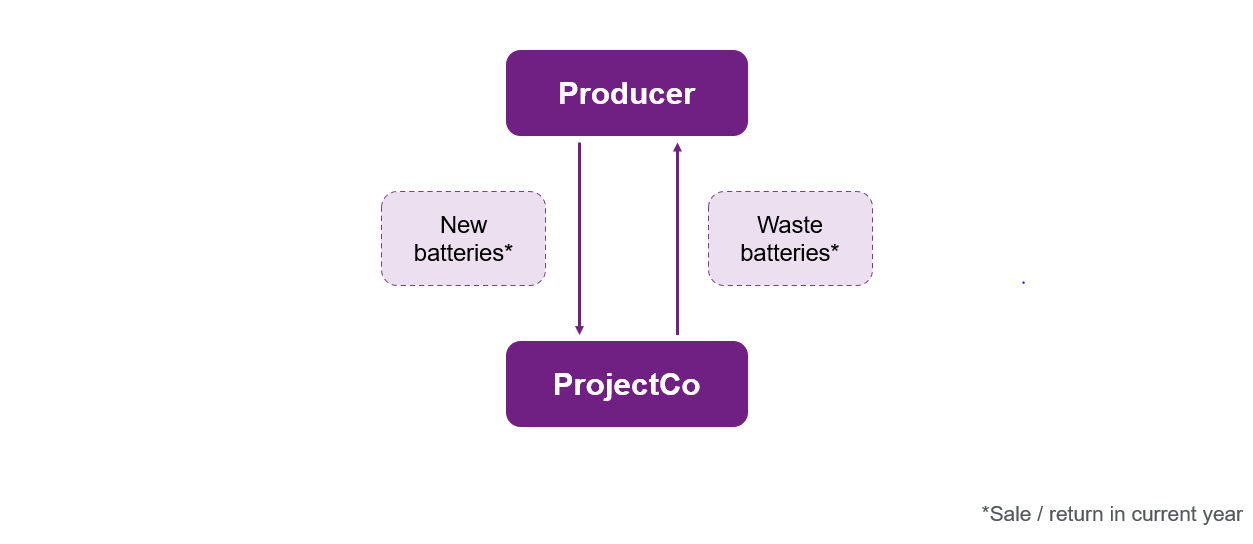 UK regulation of waste batteries - Global Energy Blog